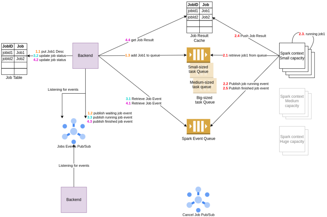 Job processing