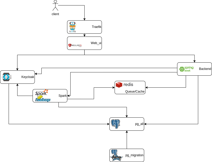 ArchitectureApplicativeSimple