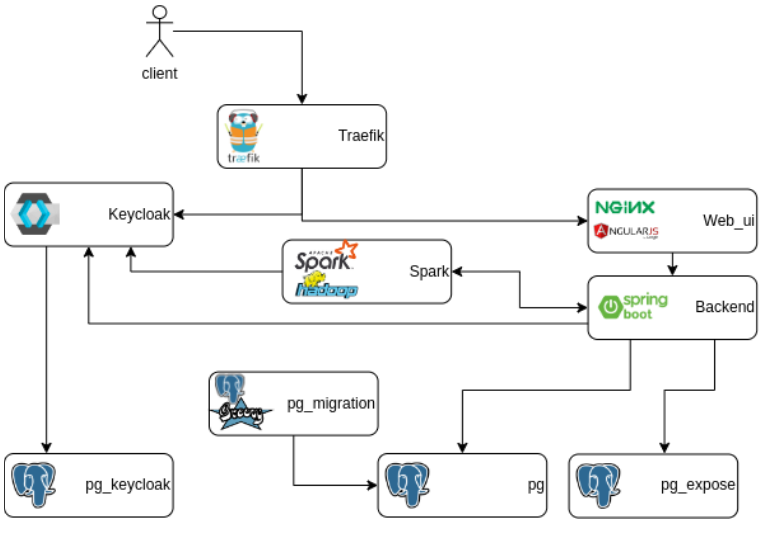 Diagramme architecture de déploiement en V7